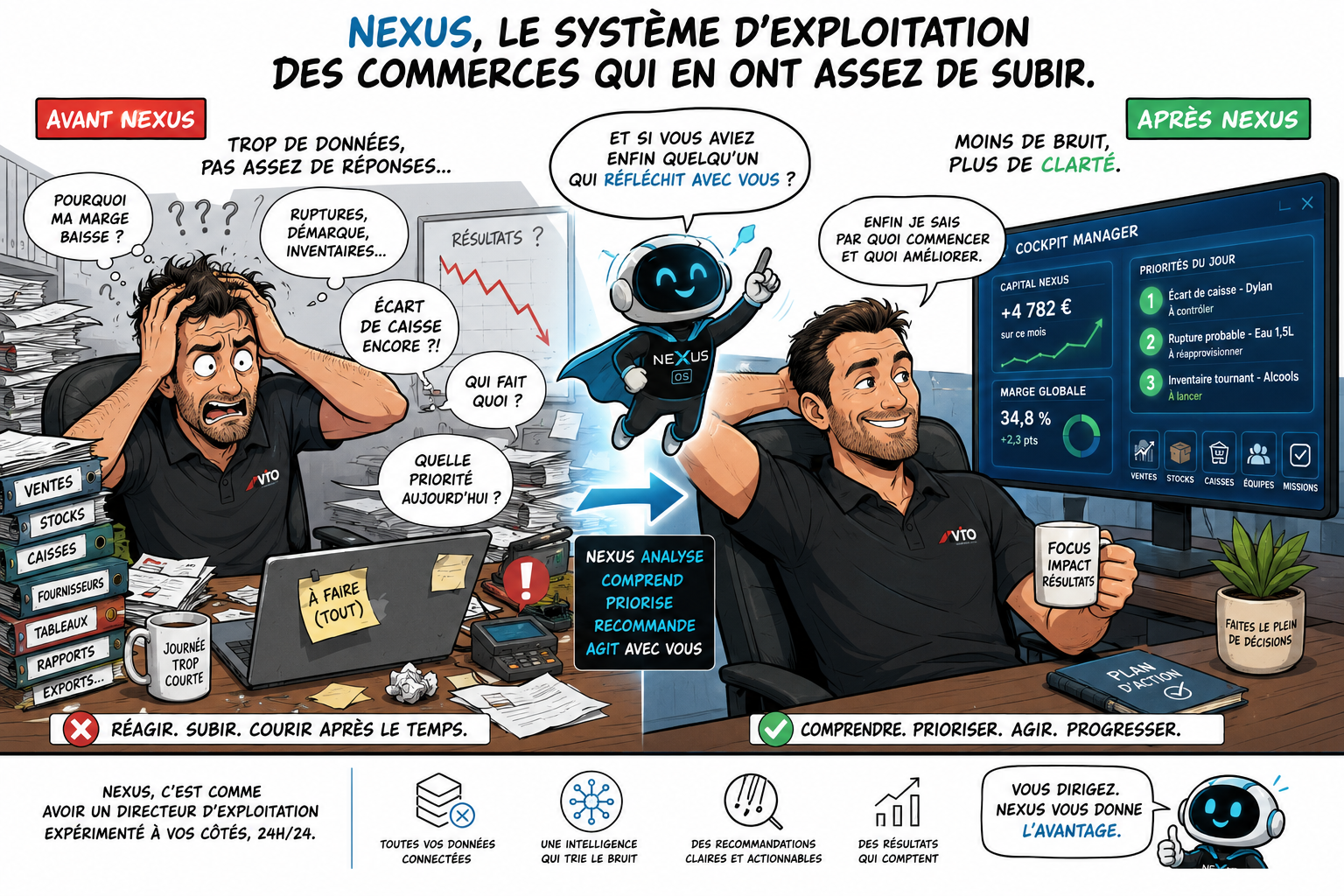 Avant NEXUS : le manager subit le bruit des données. Après NEXUS : il comprend, priorise et agit.